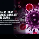 Dinas Kesehatan Lebak Laporkan Kasus Kumulatif HIV Capai 788 Orang
