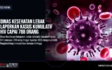Dinas Kesehatan Lebak Laporkan Kasus Kumulatif HIV Capai 788 Orang